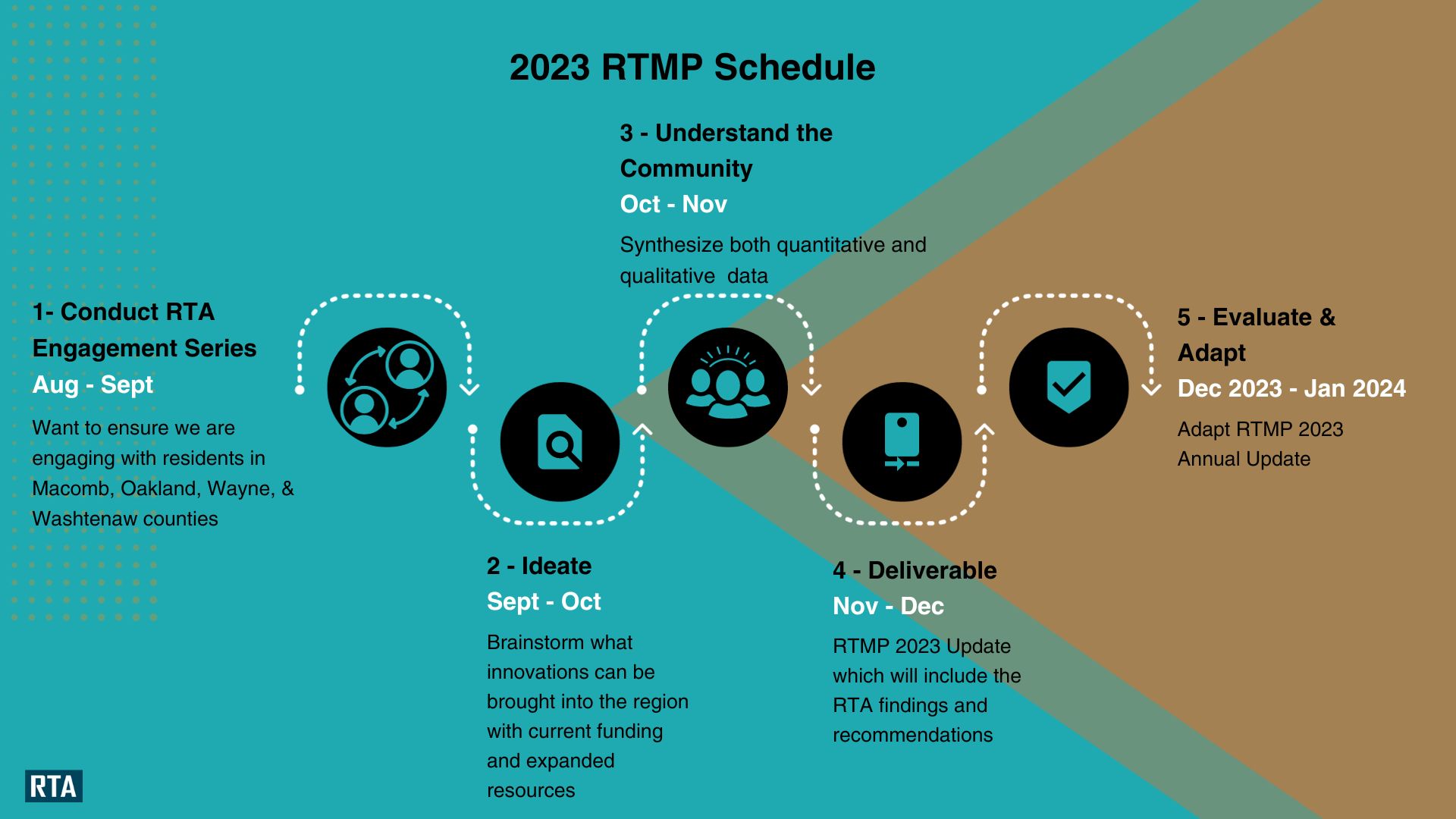 Regional Transit Master Plan – RTA Of Southeast Michigan